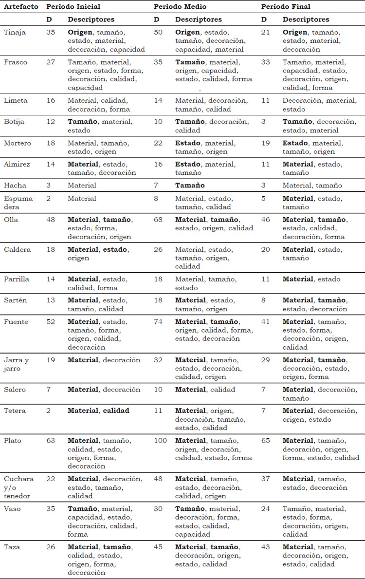 Tabla 2. Cantidad de descripciones (D) y tipos de descriptores utilizados en los tres períodos (en negrita aquellos que fueron utilizados en más del 50% de las descripciones de un mismo tipo de ítem)