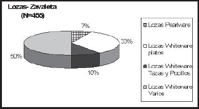 Gráfico 1. Lozas Sitio Zavaleta