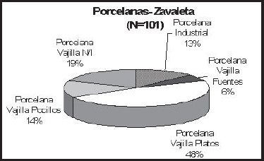 Gráfico 2. Porcelanas Sito Zavaleta