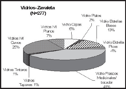 Gráfico 3. Vidrio Sitio Zavaleta