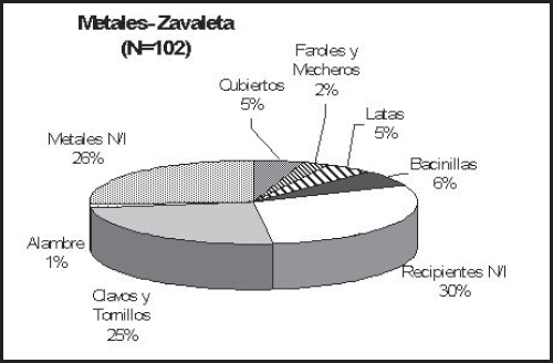 Gráfico 5. Metales Sitio Zavaleta