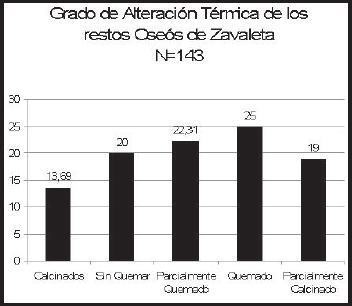 Gráfico 6. Grado de alteración térmica de los restos óseos del Sitio Zavaleta