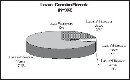 Gráfico 7. Lozas Sitio Corralón de Floresta