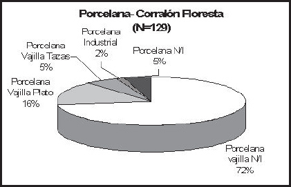 Gráfico 8. Porcelanas del Corralón de Floresta
