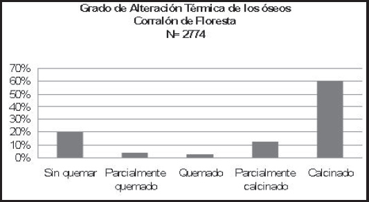 Gráfico 9. Grado de de alteración térmica de los restos óseos del Sitio Corralón de Floresta