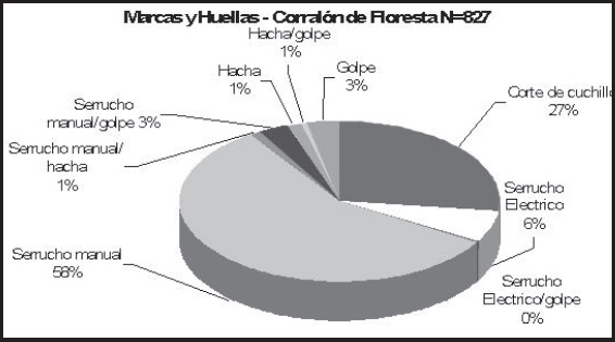 Gráfico 10. Marcas de corte y huellas en los restos óseos del Sitio Corralón de Floresta