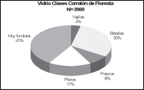 Gráfico 11. Vidrios Sitio Corralón de Floresta