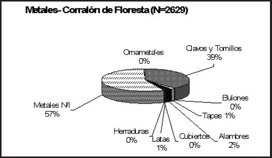 Gráfico 12. Metales Sitio Corralón de Floresta