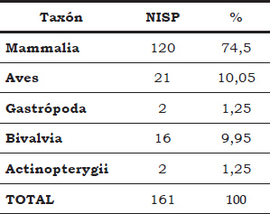 Tabla 1. Arqueofaunas según taxón en el Sitio Zavaleta