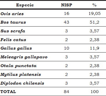 Tabla 3. Arqueofaunas según especie en el Sitio Zavaleta