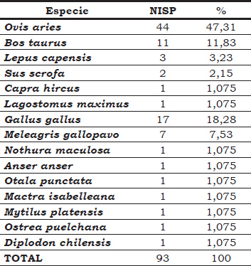 Tabla 6. Arqueofaunas según especie en el Sitio Corralón de Floresta
