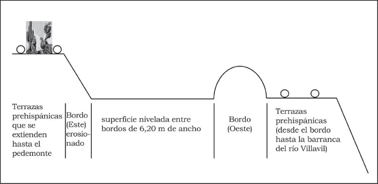 Figura 3. Croquis en vista transversal del emplazamiento de los bordos y la superficie nivelada entre ellos que afectaron a las terrazas agrícolas preexistentes