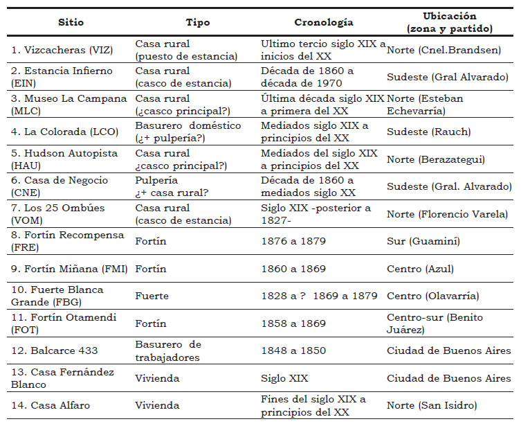Tabla 1. Denominación, tipo, cronología y ubicación de los sitios comparados