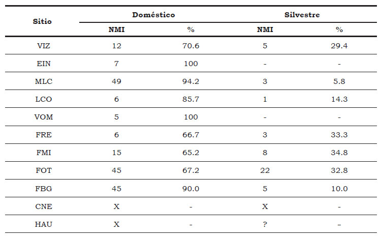 Tabla 3. Distribución de la fauna doméstica y silvestre en los sitios rurales comparados. X = presencia (NMI desconocido). (?) = desconocido (análisis inconcluso)