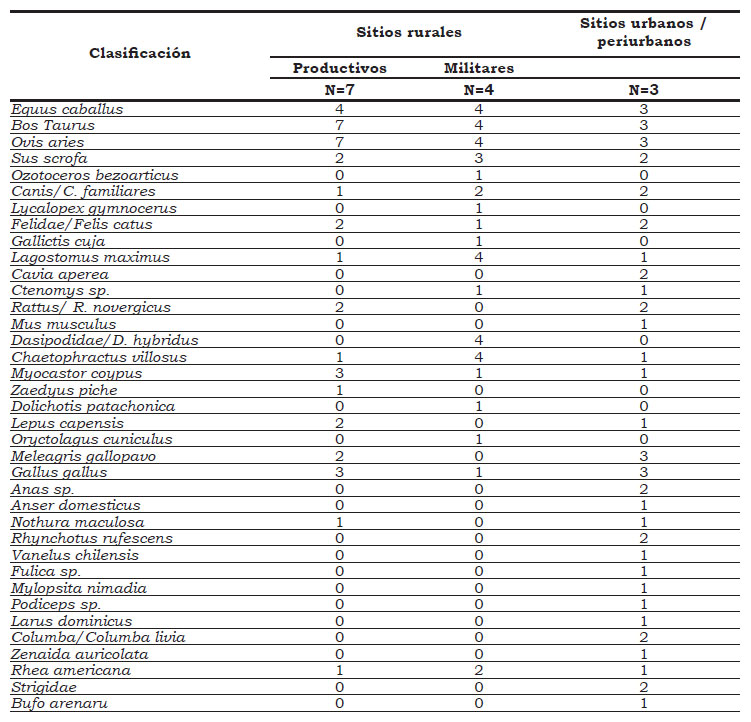 Tabla 4. Cantidad de sitios con presencia de los taxones identificados