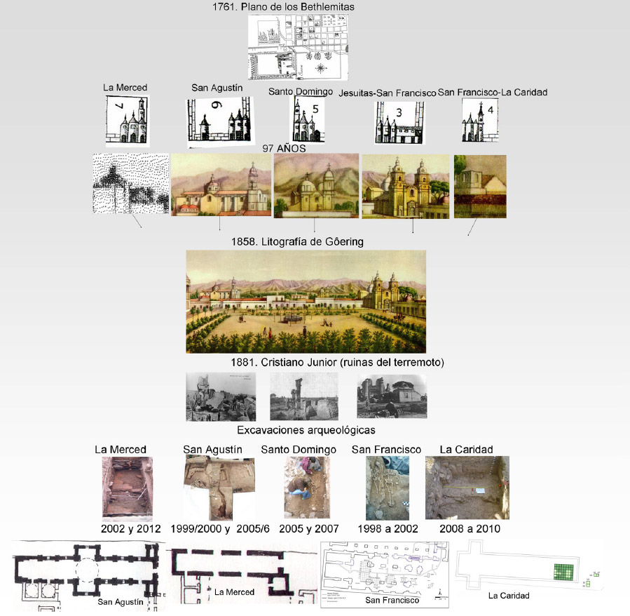 Figura 2. Composición de figuras, planos y fotografías. Plano de 1761 y representación de los templos antes de 1858, elaborada por Gôering y los templos ampliados tres años antes de su destrucción por el terremoto de 1861 (fotografiados históricamente). Abajo imágenes de las excavaciones llevadas a cabo por el CIRSF y localización de las mismas en plantas de edificios