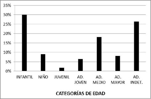 Figura 4. Distribución de la muestra total según categoría de edad. Referencias: AD. Medio, adulto medio; AD.Mayor, adulto mayor; AD. Indet, mayor de 21 años