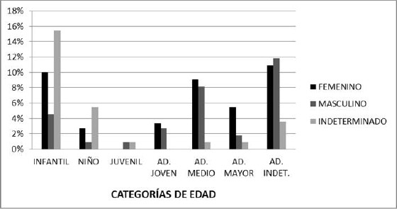 Figura 5. Distribución de la muestra total según categoría de edad y sexo. Referencias: AD. Medio, adulto medio; AD.Mayor, adulto mayor; AD. Indet, mayor de 21 años