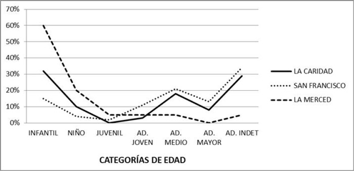 Figura 6. Perfil de mortalidad por categoría de edad para las muestras de los templos Ruinas de San Francisco, La Caridad y La Merced