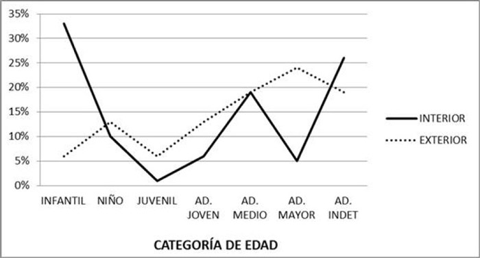 Figura 7. Perfil de mortalidad por categoría de edad según sector interior/exterior de los templos