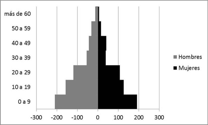 Figura 8. Pirámide poblacional de las poblaciones del Valle de Uco, Corocorto, San Miguel y la Asunción de mediados del siglo XVIII (Elaboración propia con datos de Comadrán Ruiz 1969)