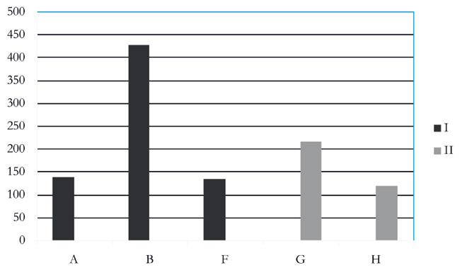 Figura 3. Distribución de restos faunísticos por cuadrícula (I y II) y sector (A, B, F, G, H)