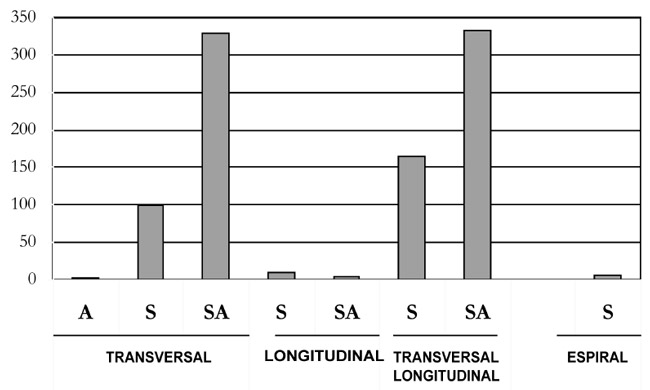Figura 5. Fracturas detalladas por borde primario y secundario. Nota= S: borde simple; SA: borde irregular; A: borde aserrado
