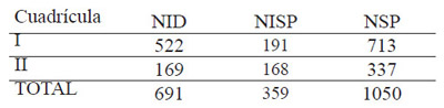 Tabla 1. Frecuencias absolutas de restos faunísticos por cuadrículas. Nota= NISP: especímenes identificados; NID: especímenes no identificados; NSP: número total de especímenes