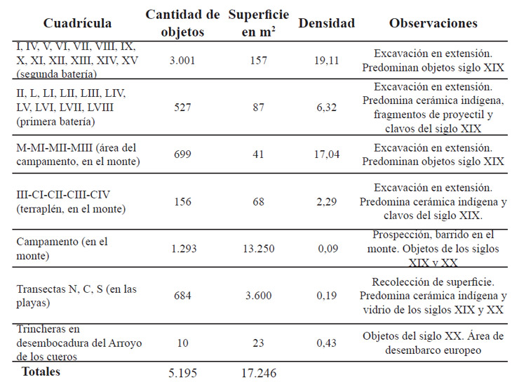 Tabla 1. Información general del sitio arqueológico (tomado de Ramos 2015)