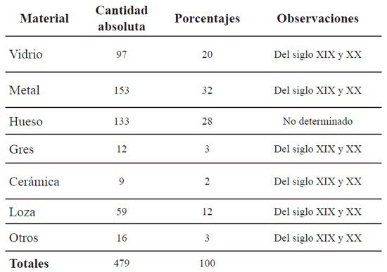 Tabla 3. Material arqueológico, dividido en conjuntos, que corresponde a las primeras prospecciones realizadas en ET en 2012 (Helfer y Raies MS 2012)