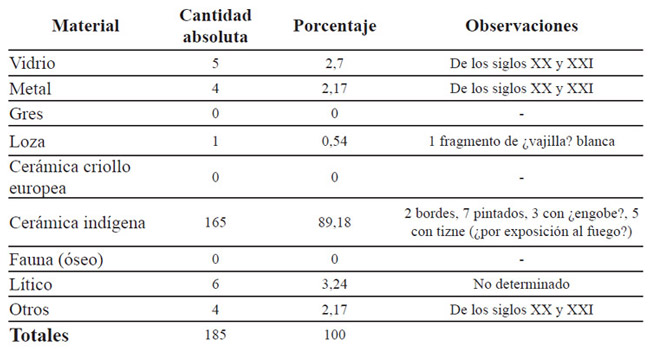 Tabla 4. Material arqueológico de las prospecciones y sondeos en ET de 2013, en las áreas α (llana), β (barranca) y Ω (llana); recolecciones de superficie en el área ∑ (campo arado llano) (Ramos et al. 2013)