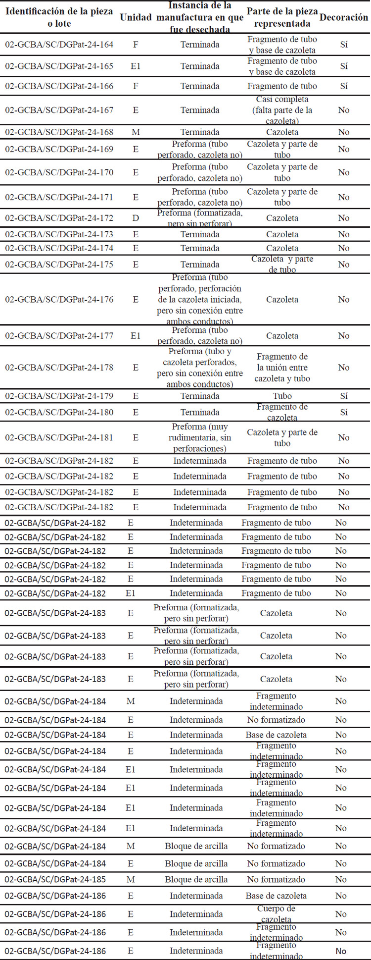 Tabla 1: composición de la muestra de pipas de arcilla recuperada en Bolívar 373