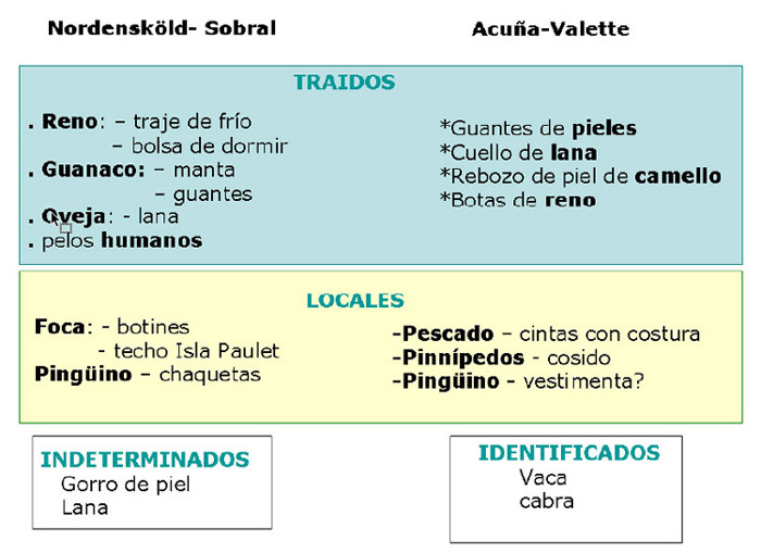 Figura 8. Cuadro comparativo de especies documentadas.