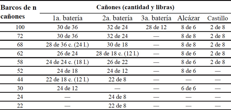 Tabla 1. Cañones de los barcos de guerra españoles, según las ordenanzas vigentes en 1754 (Díaz Infante 1762:34,35). Salvo aclaración, los cañones mencionados son cortos. La notación “l.” y “c.” se utiliza en aquellos casos en que podían emplearse cañones largos o cortos, respectivamente. Faltan en la lista los pedreros, que llevaban los navíos en sus lanchas y cofas (y los barcos menores en sus costados). Los valores corresponden a la artillería que debían llevar en tiempos de guerra