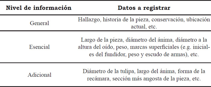 Tabla 2. Información a registrar para el estudio de cañones (en base a Roth 1989)